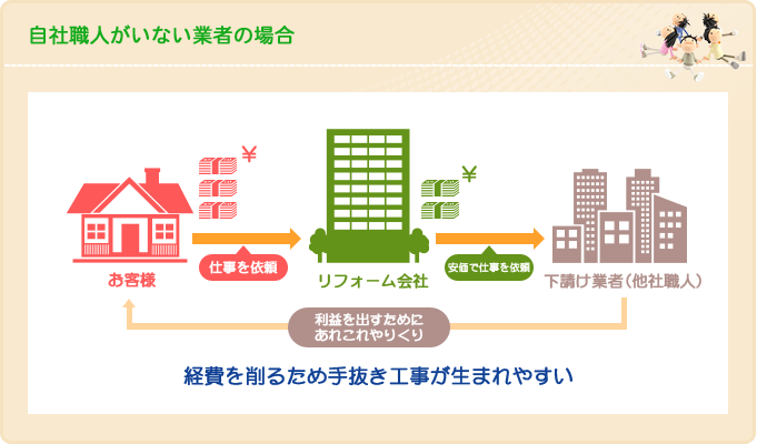 自社職人がいない業者の場合